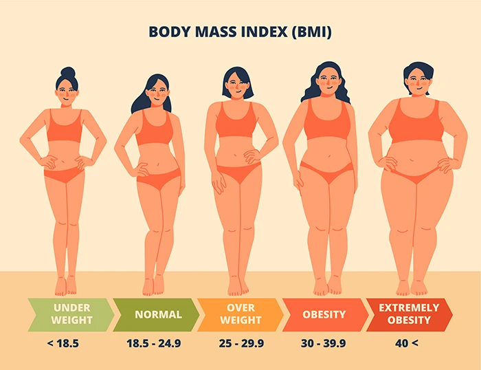 An illustration showing 5 different women with different BMIs